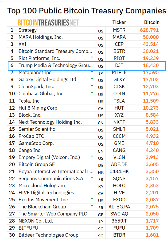 特朗普旗下TMTG Q2亏损2000万美元，押注比特币持仓跃居全球第六