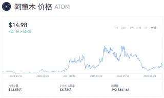 atom币价格今日行情 阿童木币最新消息