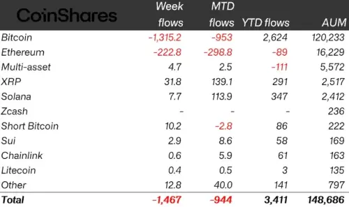 风险厌恶情绪加剧，加密货币投资产品外流 14.7 亿美元