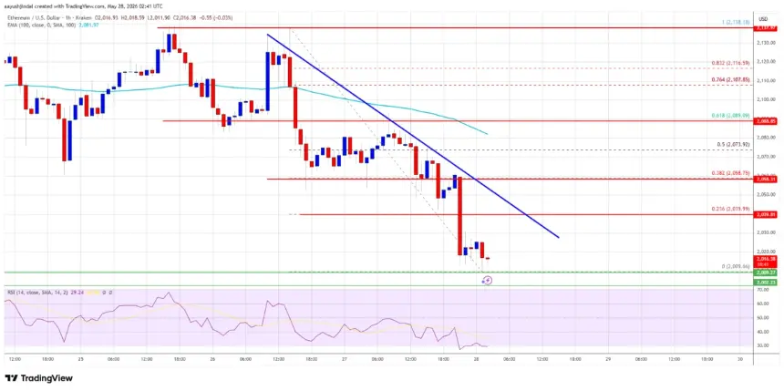 Ethereum (ETH/USD) hourly price chart showing bearish trend line and key levels.