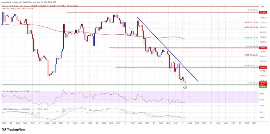 BTC/USD Hourly Price Chart showing trend line and key levels