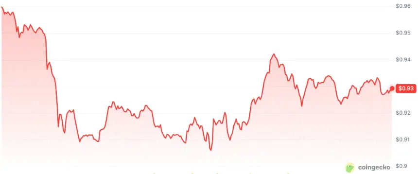 Chart showing SUI token price drop during the outage