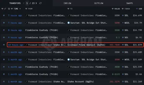 Solana 财务策略适得其反：Forward Industries 在市场低迷中面临 11.3 亿美元未实现损失