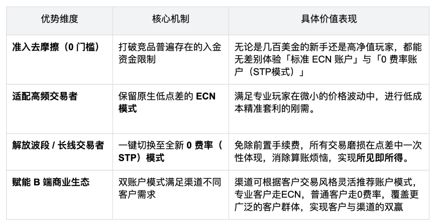 产业观察：从Bitget CFD最新版本迭代，看加密衍生品平台的“场景化”与“去摩擦化”趋势
