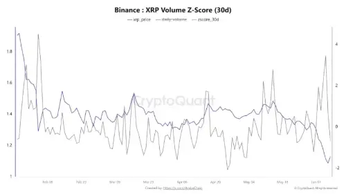 在市场急剧下跌的情况下,XRP 在币安上看到罕见的高交易量信号
