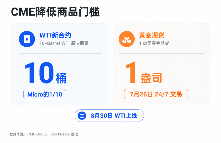 CME小规格原油期货产品说明图