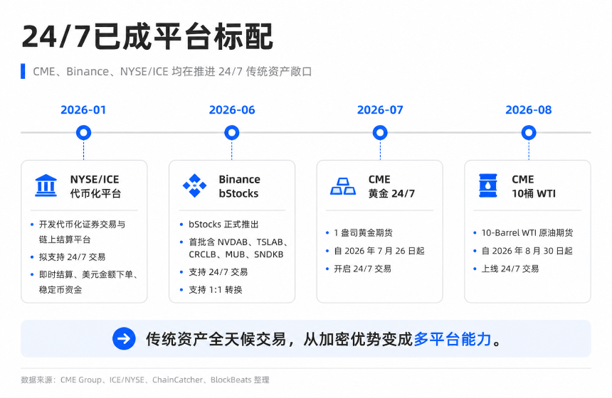 CME、Binance、NYSE/ICE产品布局对比图