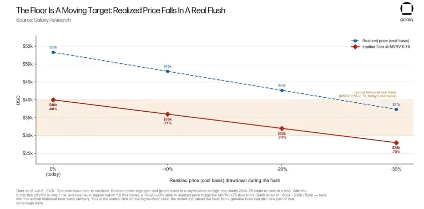 Bitcoin bottom range analysis based on realized price