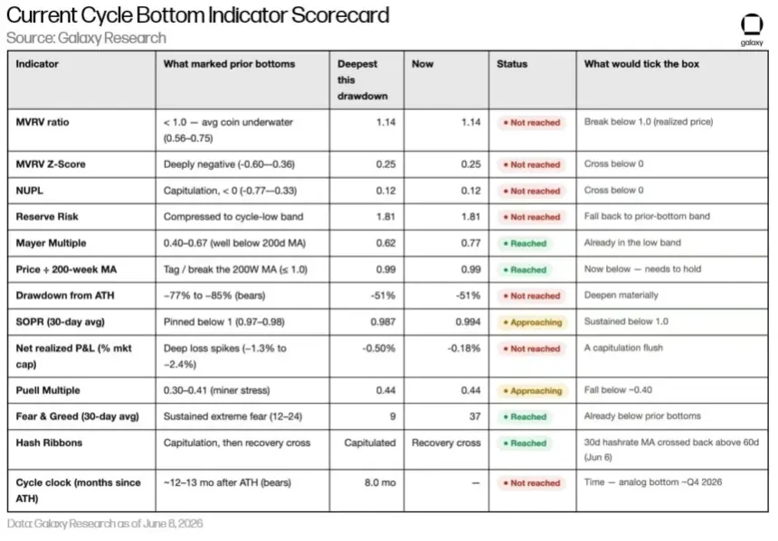 Bitcoin cycle bottom indicator checklist