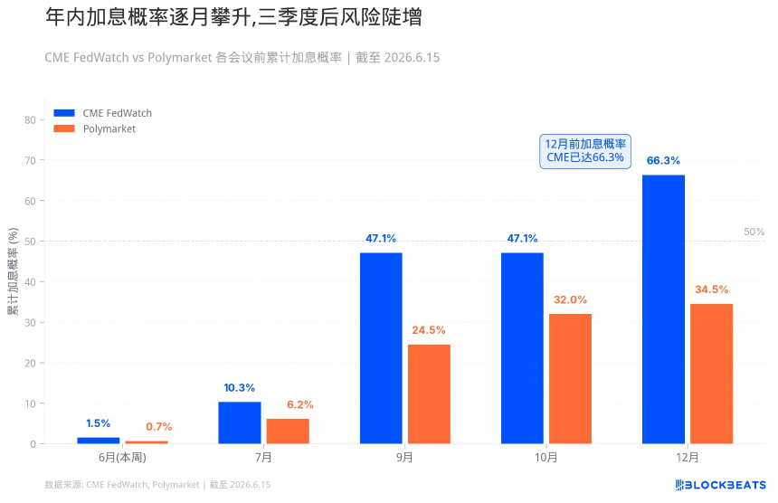 美联储利率预期与市场概率