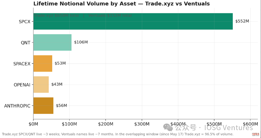 Trade.xyz与Ventuals累计成交量对比